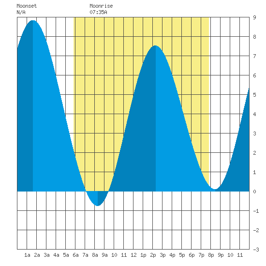 South Norwalk tide chart for Wednesday, April 30, 2025