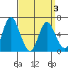 South Norwalk tide chart for Thursday, April 3, 2025