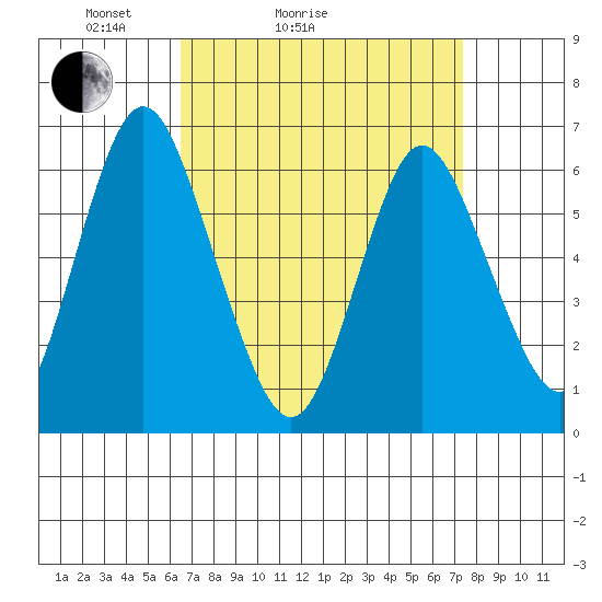 South Norwalk tide chart for Friday, April 4, 2025