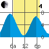 South Norwalk tide chart for Friday, April 4, 2025