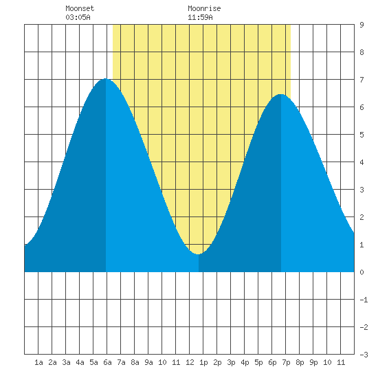 South Norwalk tide chart for Saturday, April 5, 2025