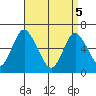 South Norwalk tide chart for Saturday, April 5, 2025