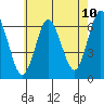 South Norwalk tide chart for Saturday, May 10, 2025