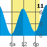 South Norwalk tide chart for Sunday, May 11, 2025