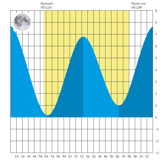 South Norwalk tide chart for Monday, May 12, 2025