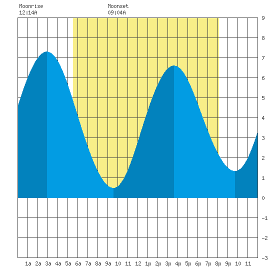 South Norwalk tide chart for Saturday, May 17, 2025