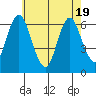 South Norwalk tide chart for Monday, May 19, 2025