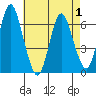 South Norwalk tide chart for Thursday, May 1, 2025