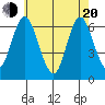 South Norwalk tide chart for Tuesday, May 20, 2025
