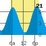 South Norwalk tide chart for Wednesday, May 21, 2025