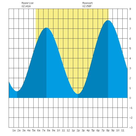 South Norwalk tide chart for Thursday, May 22, 2025