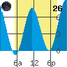 South Norwalk tide chart for Monday, May 26, 2025