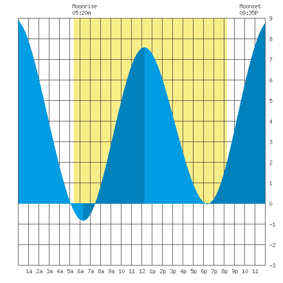 South Norwalk tide chart for Tuesday, May 27, 2025