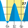 South Norwalk tide chart for Tuesday, May 27, 2025