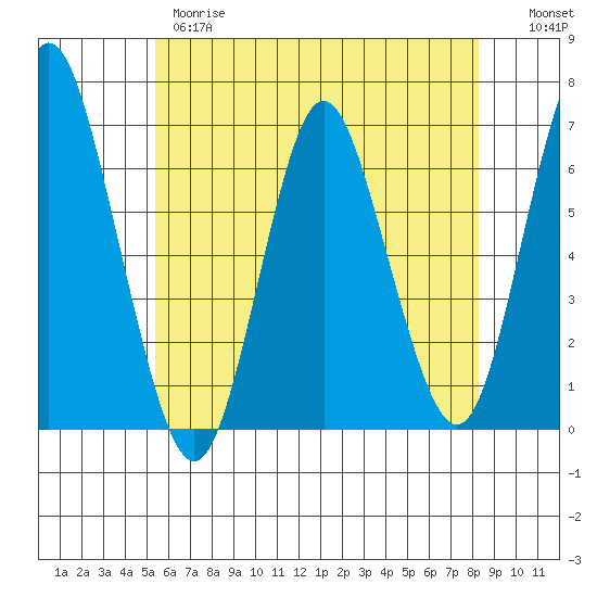 South Norwalk tide chart for Wednesday, May 28, 2025