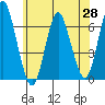 South Norwalk tide chart for Wednesday, May 28, 2025
