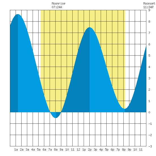 South Norwalk tide chart for Thursday, May 29, 2025