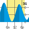 South Norwalk tide chart for Saturday, May 31, 2025