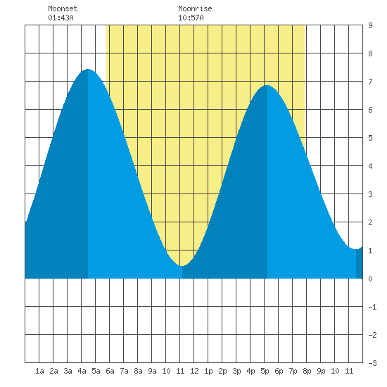 South Norwalk tide chart for Saturday, May 3, 2025