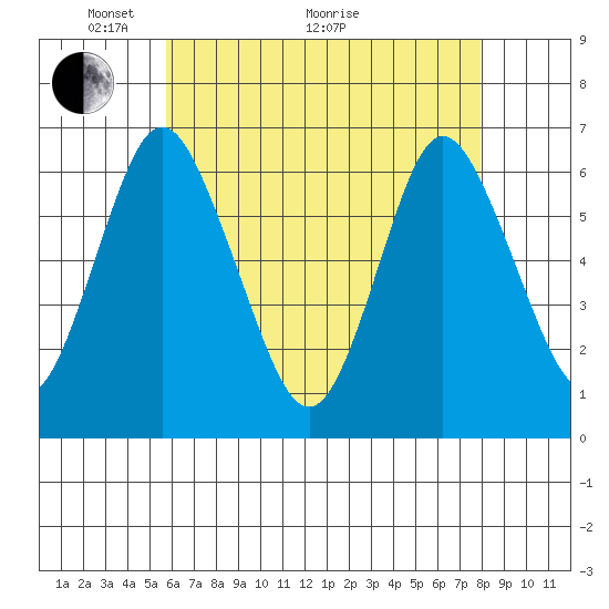 South Norwalk tide chart for Sunday, May 4, 2025