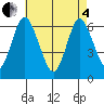 South Norwalk tide chart for Sunday, May 4, 2025