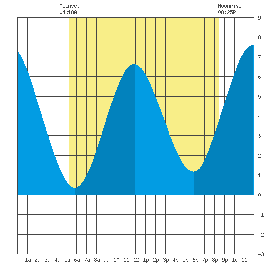 South Norwalk tide chart for Tuesday, June 10, 2025
