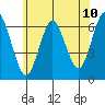 South Norwalk tide chart for Tuesday, June 10, 2025