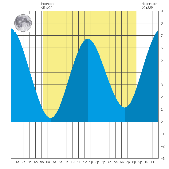 South Norwalk tide chart for Wednesday, June 11, 2025