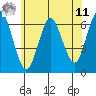 South Norwalk tide chart for Wednesday, June 11, 2025
