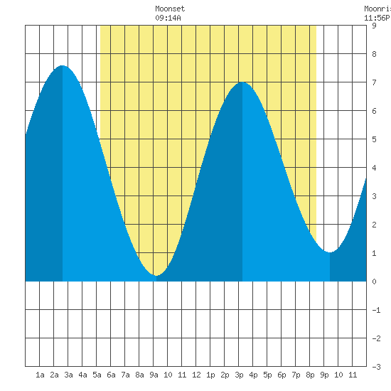 South Norwalk tide chart for Sunday, June 15, 2025