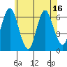 South Norwalk tide chart for Monday, June 16, 2025