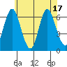 South Norwalk tide chart for Tuesday, June 17, 2025