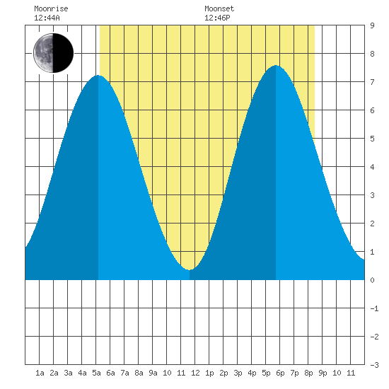 South Norwalk tide chart for Wednesday, June 18, 2025