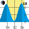 South Norwalk tide chart for Wednesday, June 18, 2025