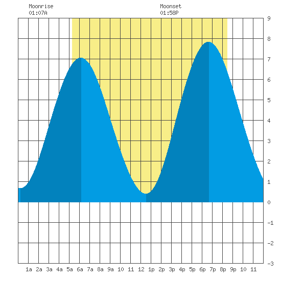 South Norwalk tide chart for Thursday, June 19, 2025