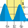 South Norwalk tide chart for Sunday, June 1, 2025