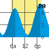 South Norwalk tide chart for Friday, June 20, 2025