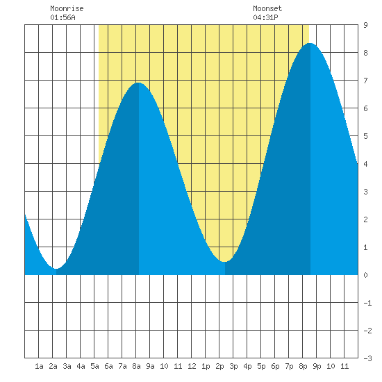 South Norwalk tide chart for Saturday, June 21, 2025