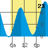 South Norwalk tide chart for Monday, June 23, 2025