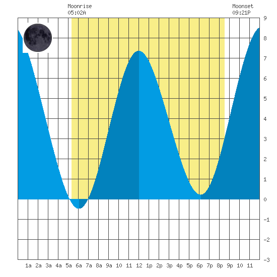 South Norwalk tide chart for Wednesday, June 25, 2025