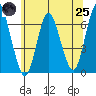 South Norwalk tide chart for Wednesday, June 25, 2025