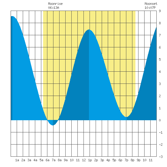 South Norwalk tide chart for Thursday, June 26, 2025