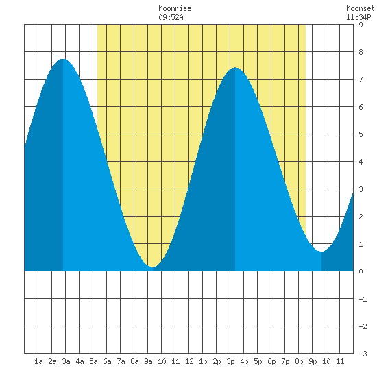 South Norwalk tide chart for Sunday, June 29, 2025
