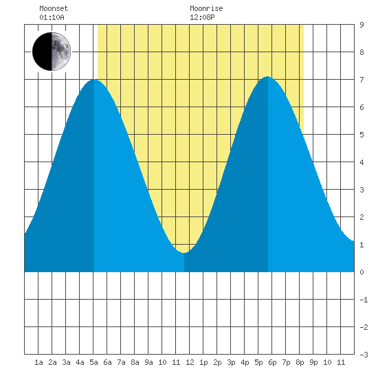South Norwalk tide chart for Monday, June 2, 2025