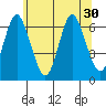 South Norwalk tide chart for Monday, June 30, 2025