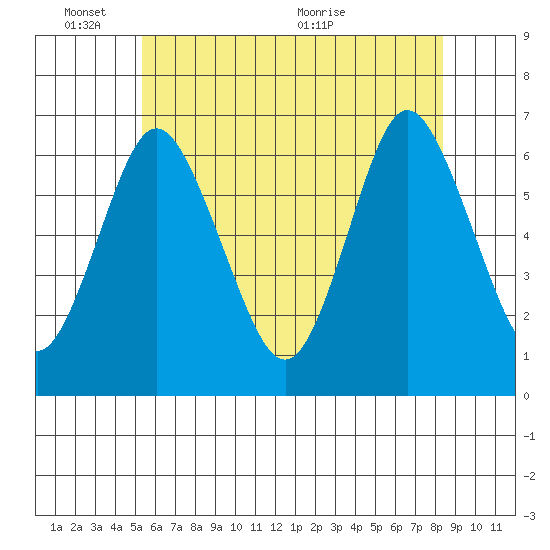 South Norwalk tide chart for Tuesday, June 3, 2025