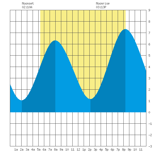 South Norwalk tide chart for Thursday, June 5, 2025