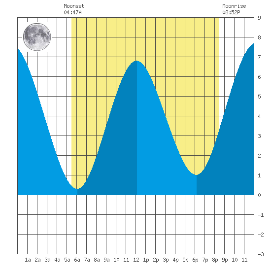 South Norwalk tide chart for Thursday, July 10, 2025