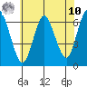 South Norwalk tide chart for Thursday, July 10, 2025