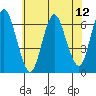 South Norwalk tide chart for Saturday, July 12, 2025